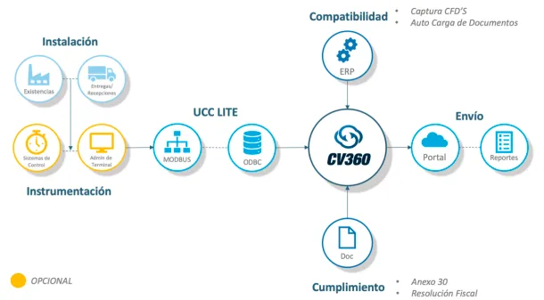 Arquitectura de CV360 Lite: instalación e instrumentación conectadas por UCC Lite vía Modbus y ODBC, con compatibilidad ERP, cumplimiento del Anexo 30 y envío de reportes al portal del SAT.