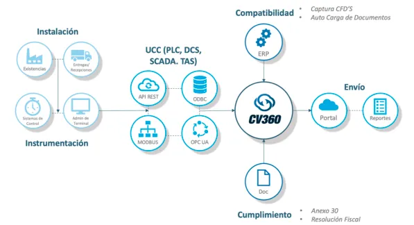 Arquitectura de CV360 Standard: instalación e instrumentación conectadas por UCC (PLC, DCS, SCADA, TAS) vía API REST, ODBC, Modbus y OPC UA, con compatibilidad ERP, cumplimiento del Anexo 30 y envío de reportes al portal del SAT.