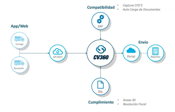 Arquitectura de CV360 Transportistas: entregas y recepciones capturadas desde la app o la web vía API REST, con compatibilidad ERP, cumplimiento del Anexo 30 y envío de reportes al portal del SAT.